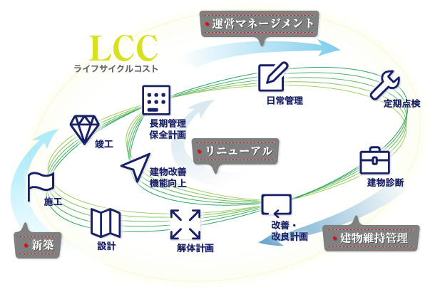 ライフサイクルコスト（LCC = Life Cycle Cost）