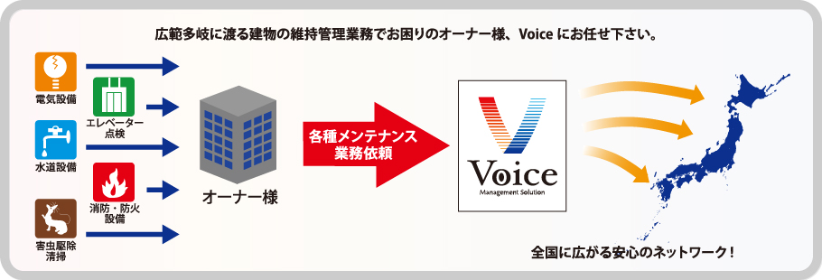 広範多岐にわたる建物の維持管理常務でお困りのオーナー様、Voiceにお任せ下さい。