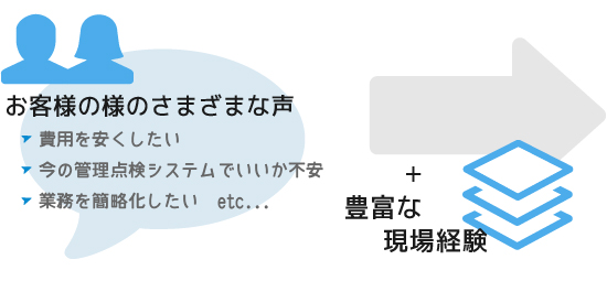 お客様の様のさまざまな声を豊富な現場経験で解決。